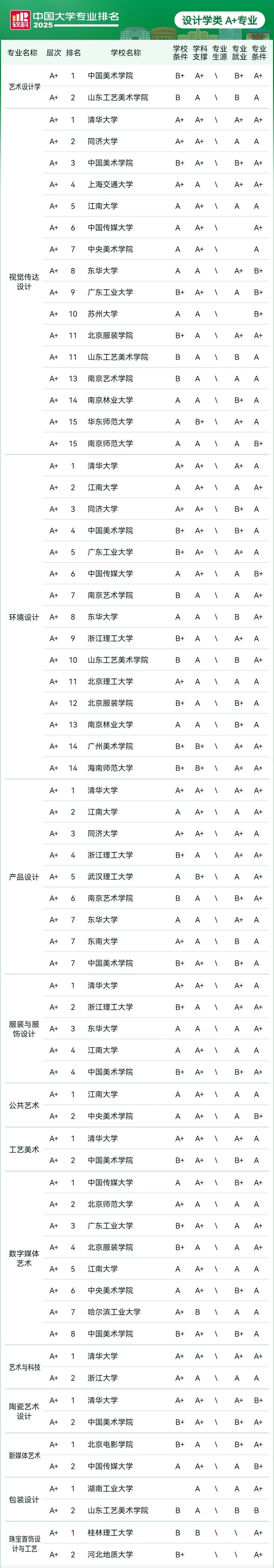 刚刚2025软科中国大学专业排名发布