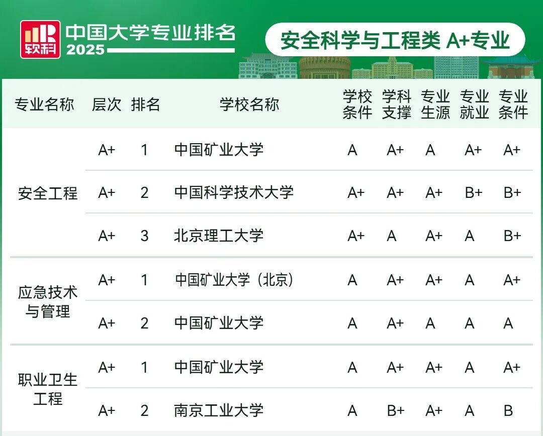 刚刚2025软科中国大学专业排名发布