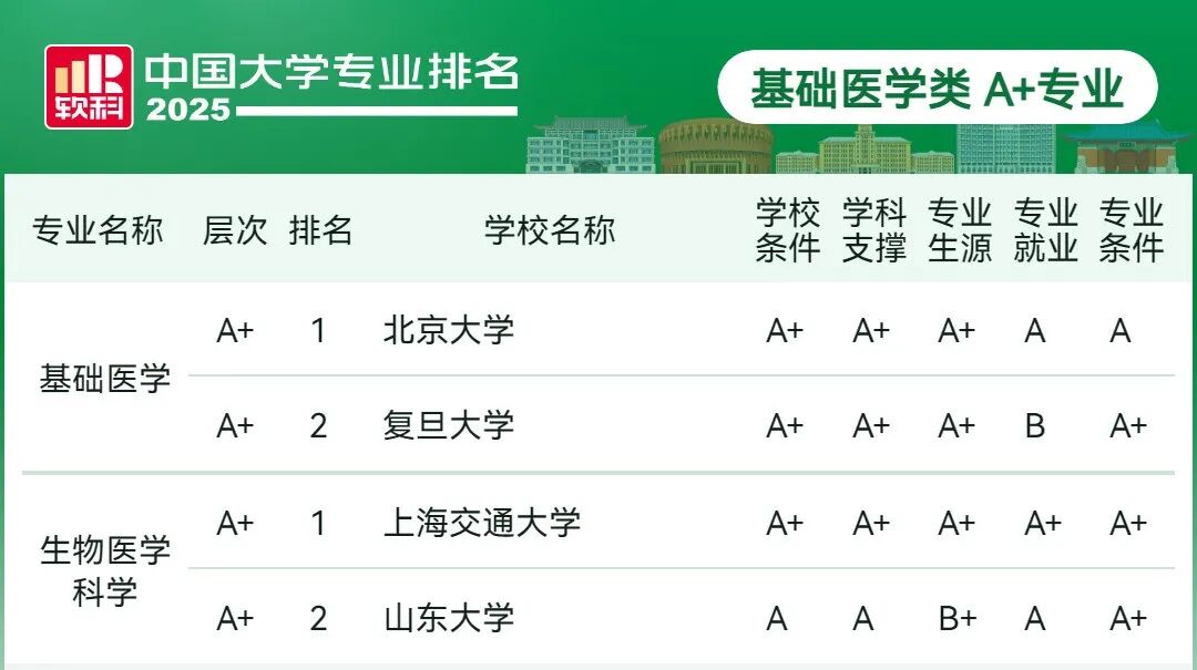 刚刚2025软科中国大学专业排名发布