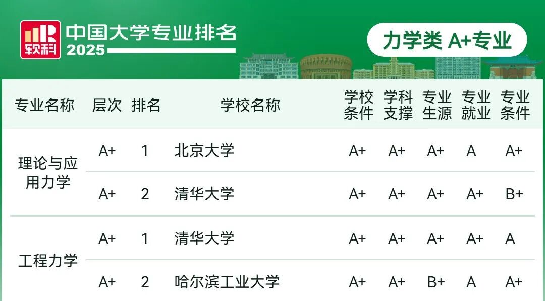 刚刚2025软科中国大学专业排名发布