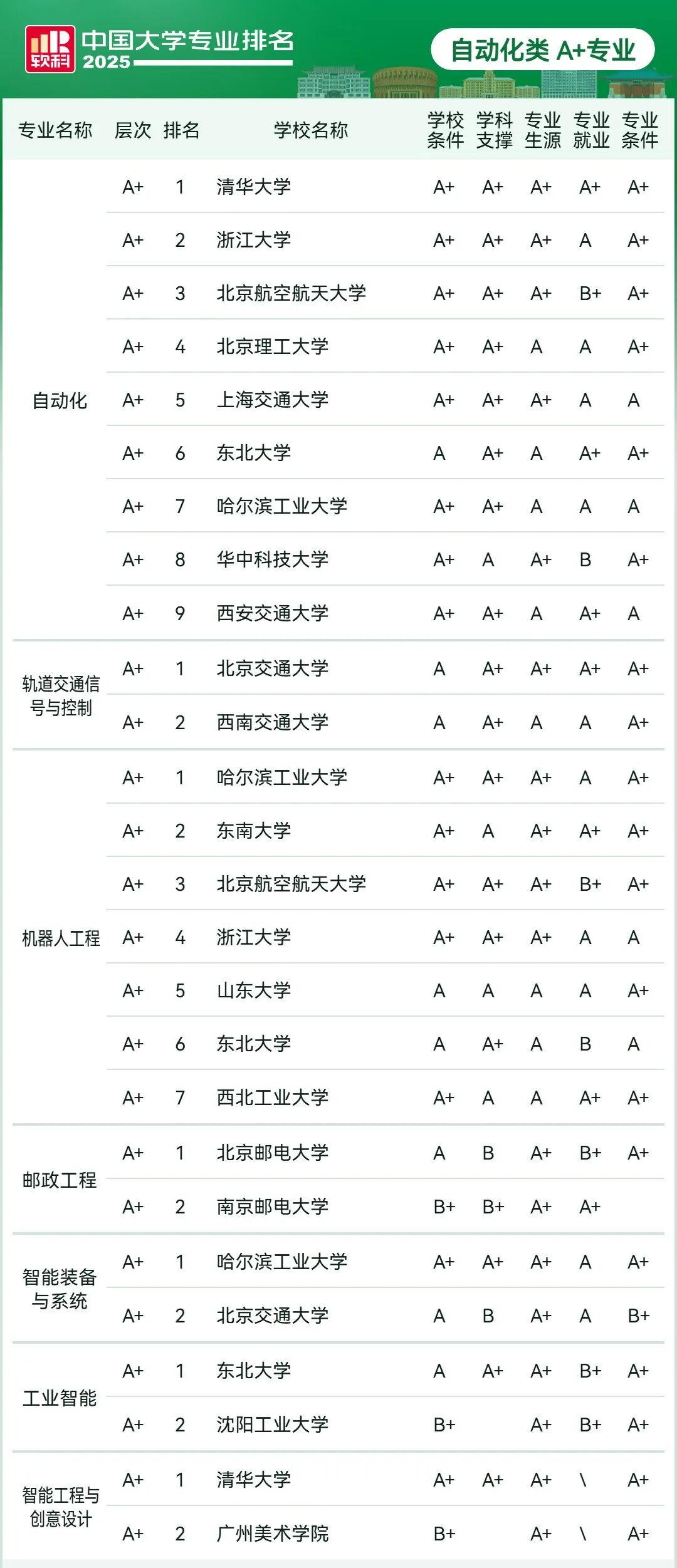 刚刚2025软科中国大学专业排名发布