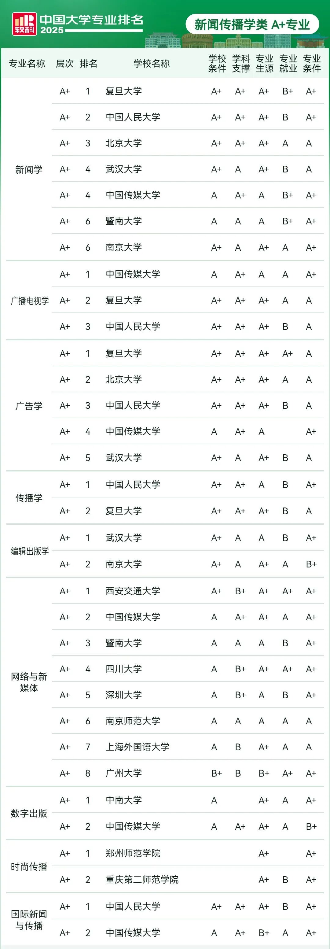 刚刚2025软科中国大学专业排名发布