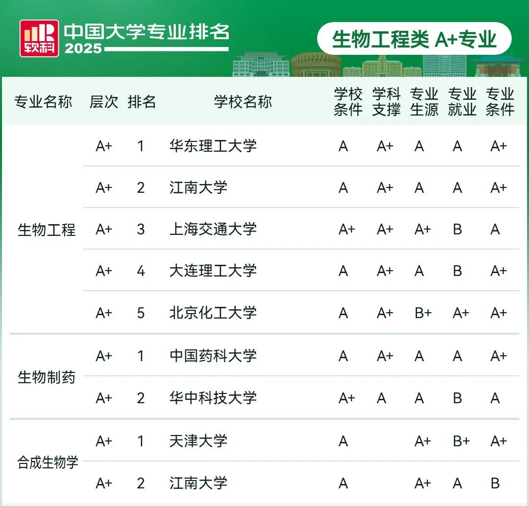 刚刚2025软科中国大学专业排名发布