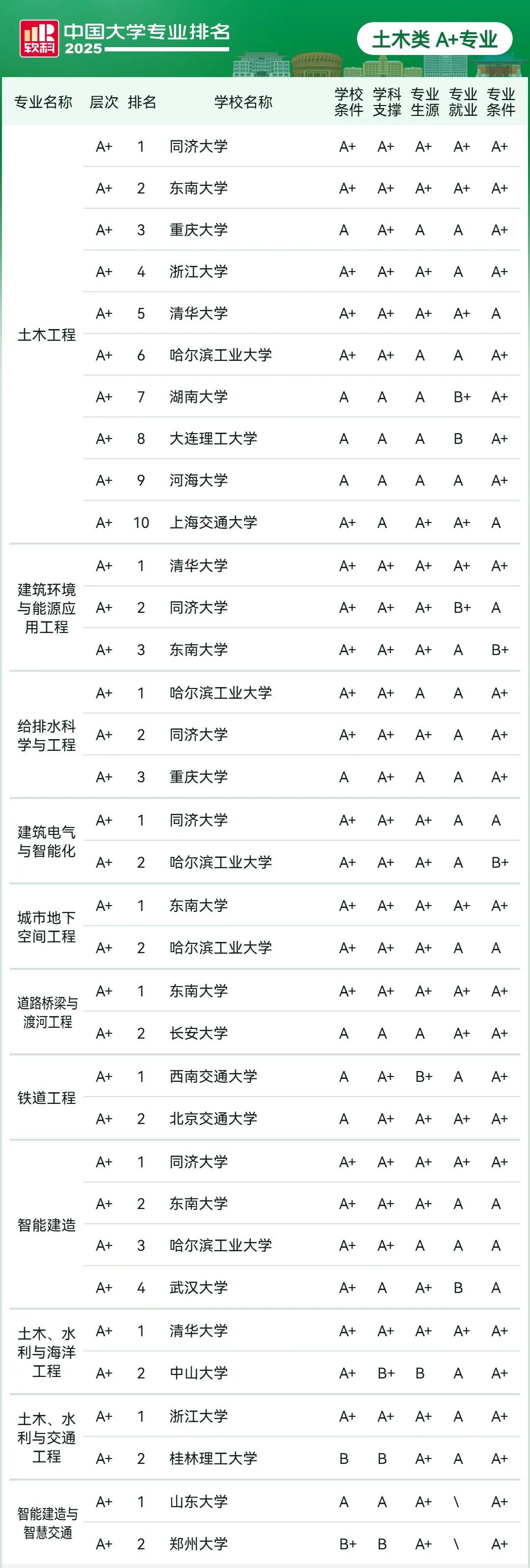 刚刚2025软科中国大学专业排名发布