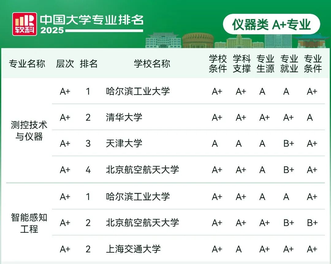 刚刚2025软科中国大学专业排名发布