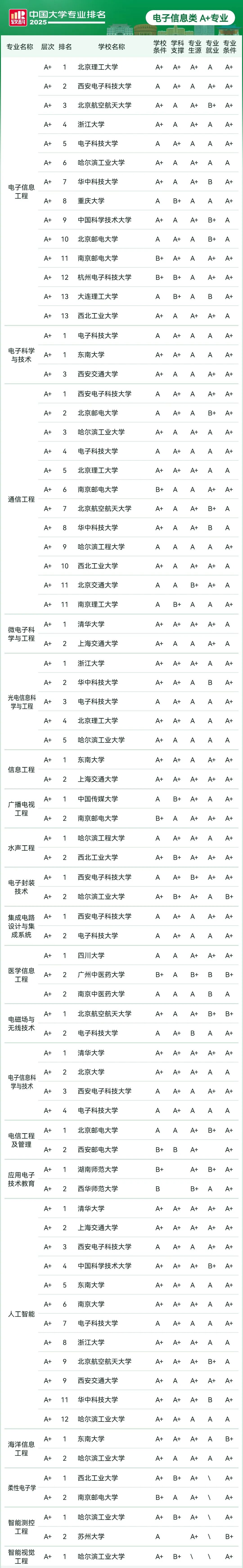 刚刚2025软科中国大学专业排名发布