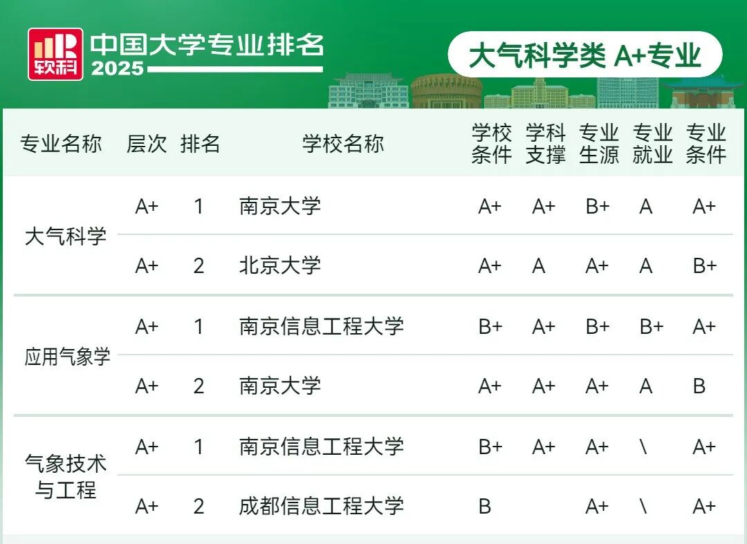 刚刚2025软科中国大学专业排名发布