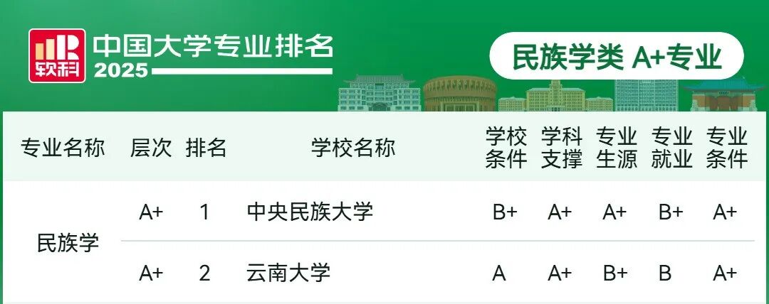 刚刚2025软科中国大学专业排名发布