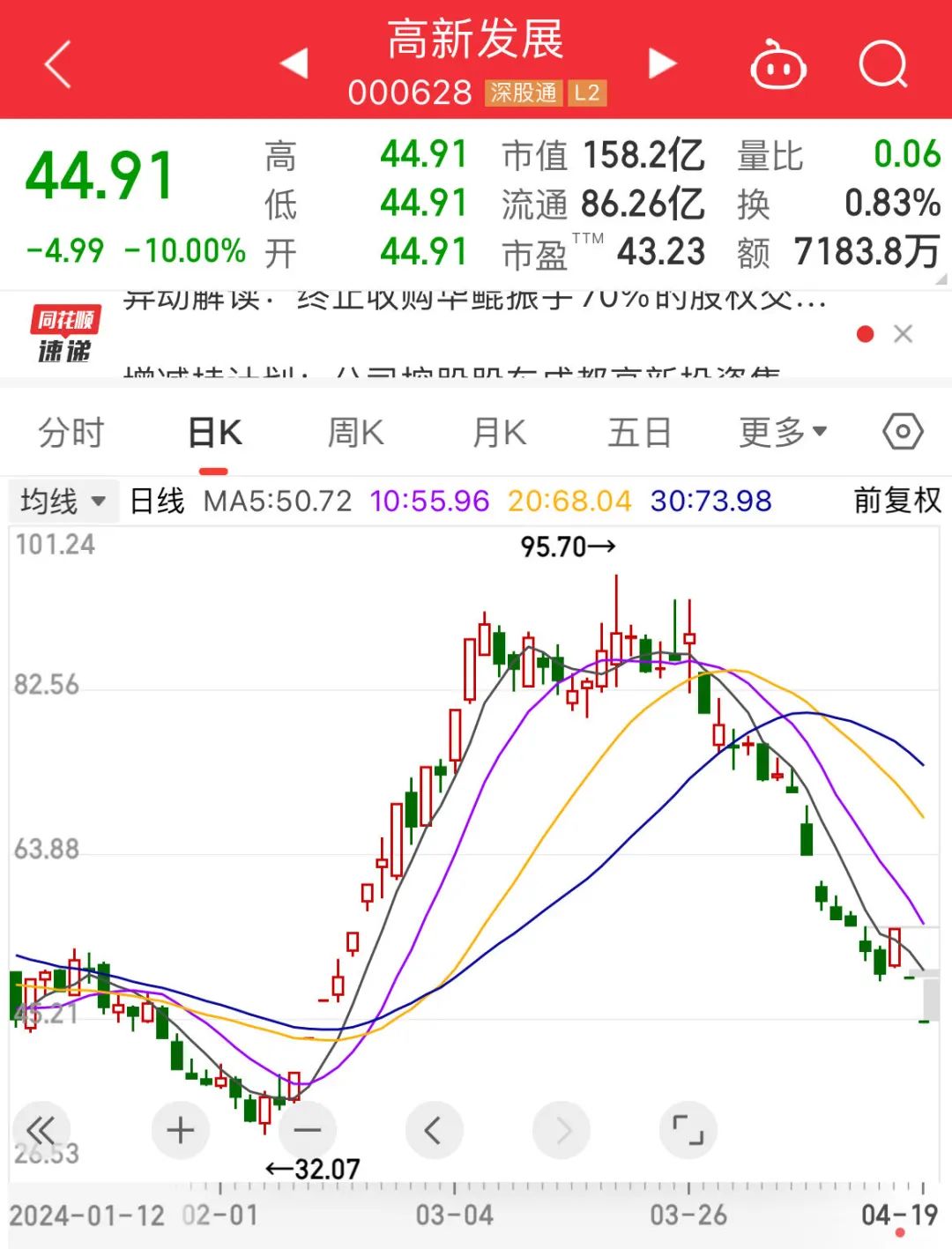 高新发展凉了！还记得当年重庆啤酒疫苗失败后的9个一字跌停吗？