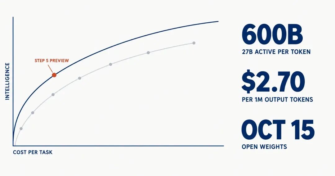 Step 5 Preview: Specs, Price, Benchmarks, and the Gaps | CellCog