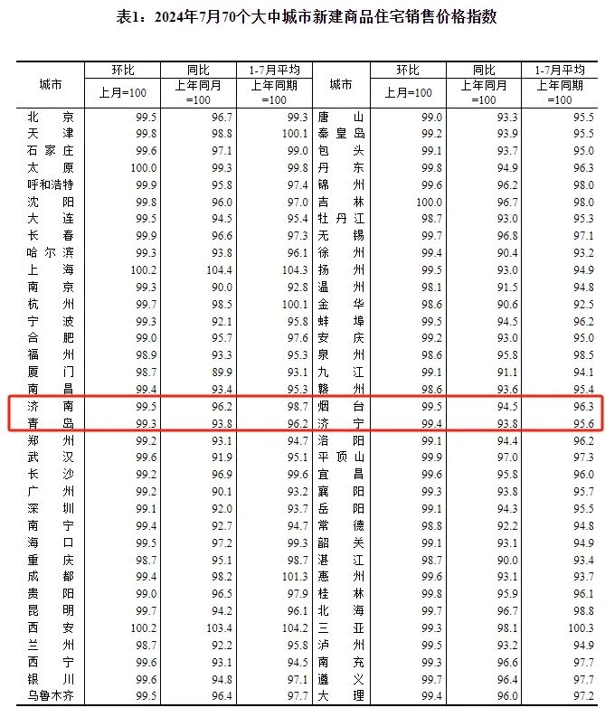 【闪电新闻】7月最新70城房价出炉：山东4市新房、二手房价格均下跌