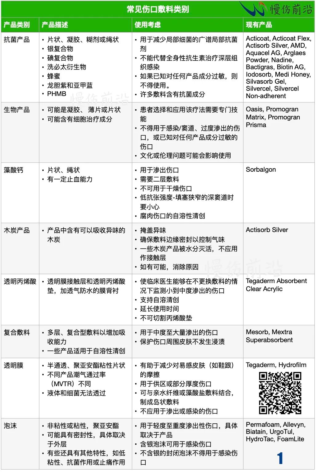 人工敷料怎么照顾伤口临床常见伤口敷料的优点和缺点_https://www.jmylbn.com_新闻资讯_第3张