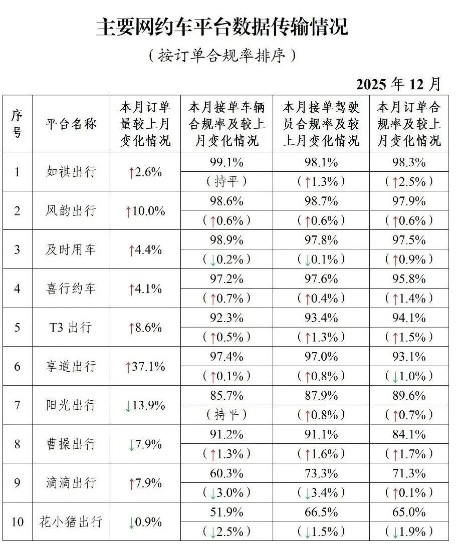 交通運輸部12月網約車數據：騰訊出行 攜程用車 美團打車訂單合規率不足60%