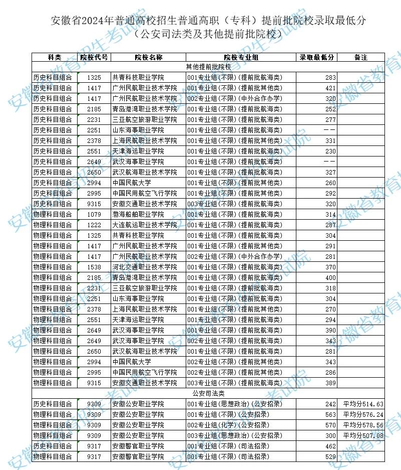 提前录取批次分数线_提前批大学名单2024分数线_各高校提前批录取分数线