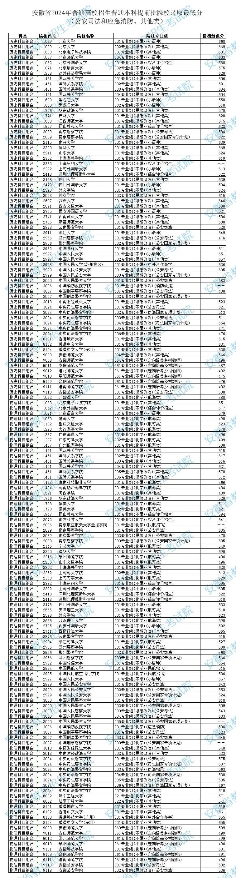 各高校提前批录取分数线_提前批大学名单2024分数线_提前录取批次分数线