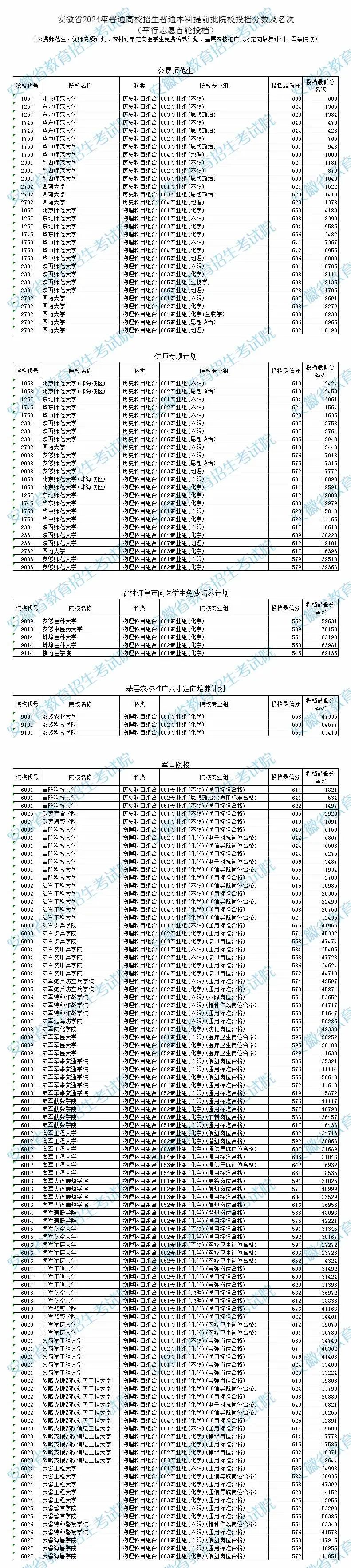 各高校提前批录取分数线_提前批大学名单2024分数线_提前录取批次分数线