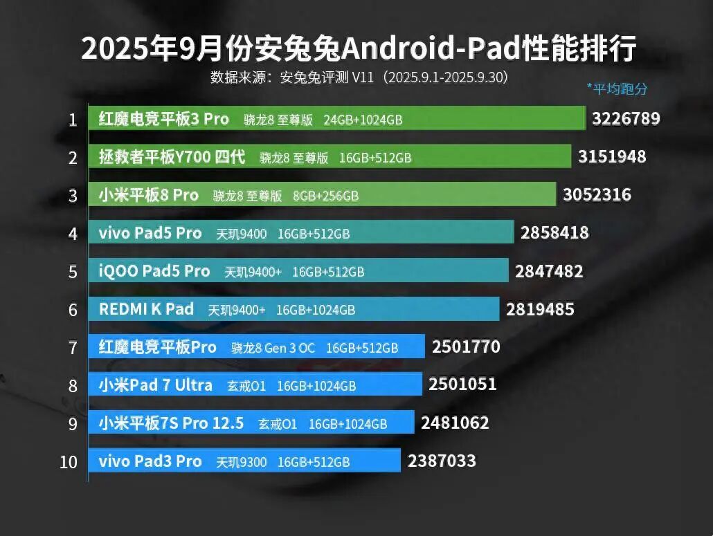 小米平板,安卓平板性能最新排名：小米平板8 Pro仅排第3，第1名还是它