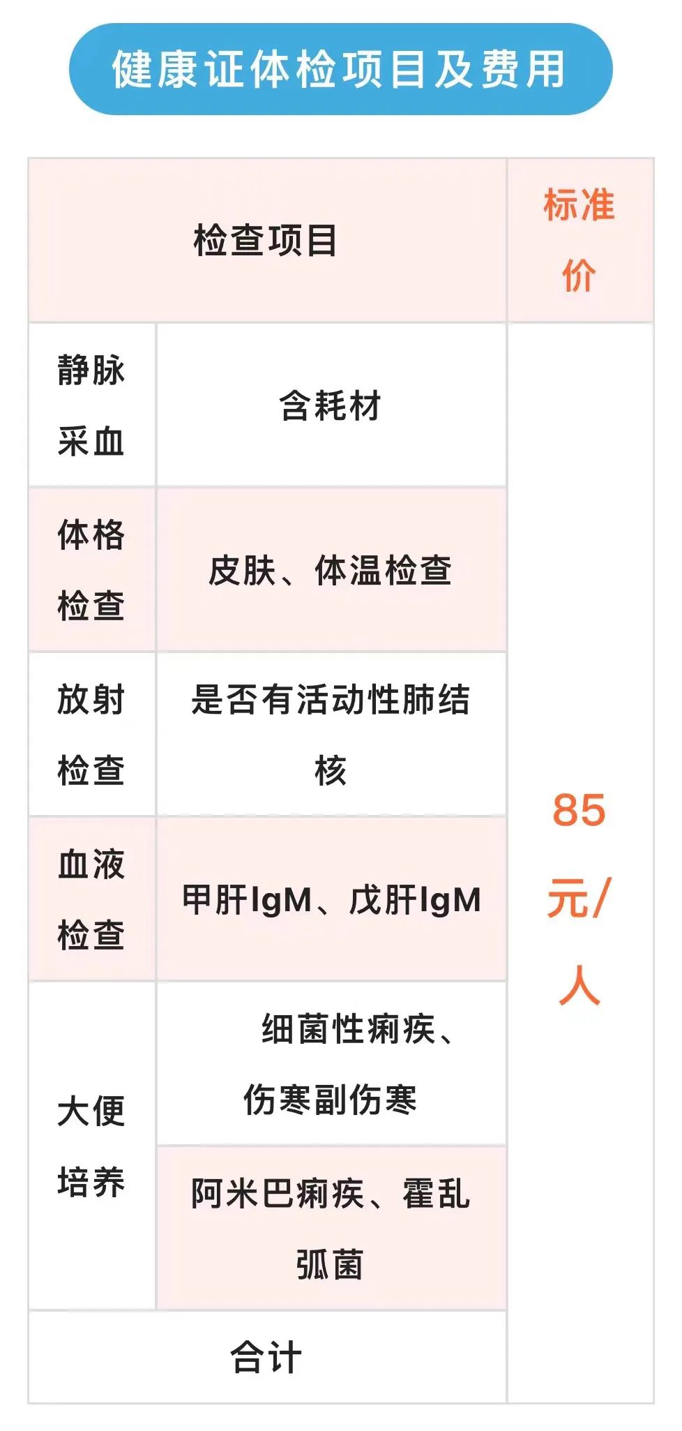 效期为1年，超过1年就失效必须重新办理。2健康证体检有哪些项目及收费？