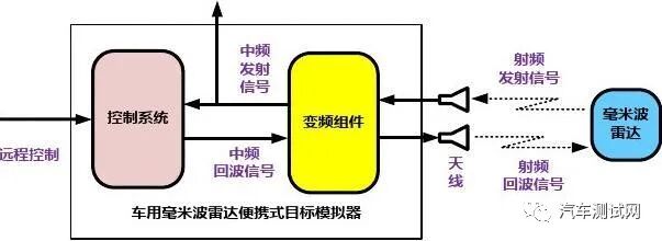 干货｜自动驾驶系统中感知传感器实物仿真测试环境构建的图5