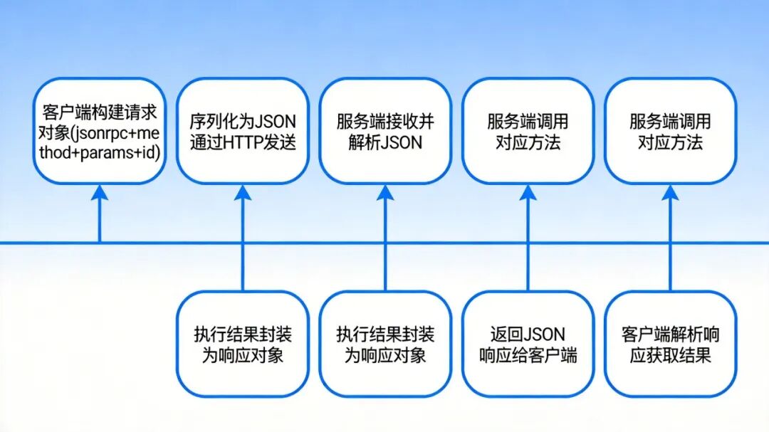 JSON-RPC 请求响应流程图