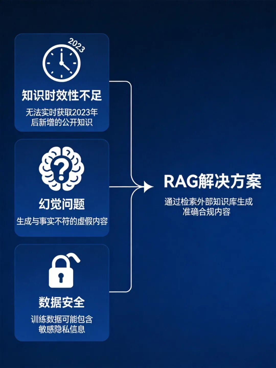 LLM三大困境与RAG解决方案