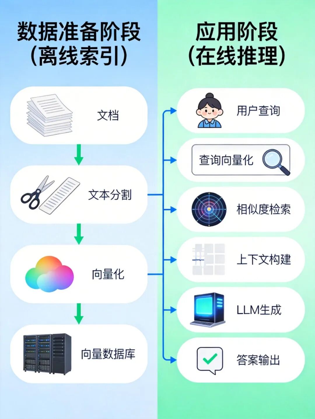 RAG技术架构双阶段工作原理