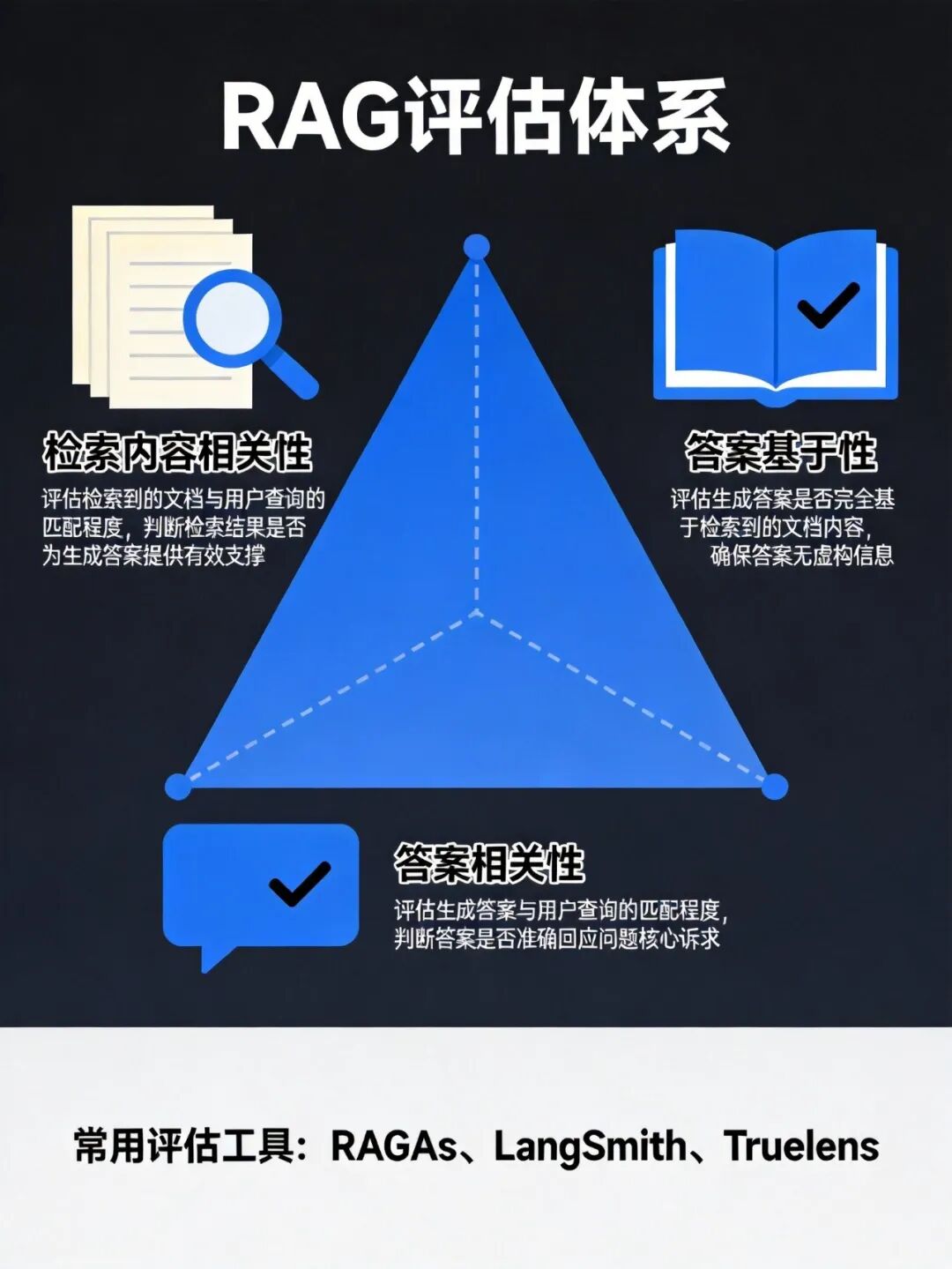 RAG三元组评估体系框架
