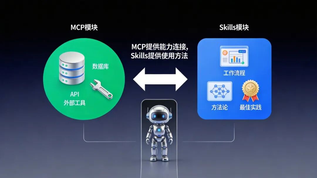 Skills与MCP协作关系