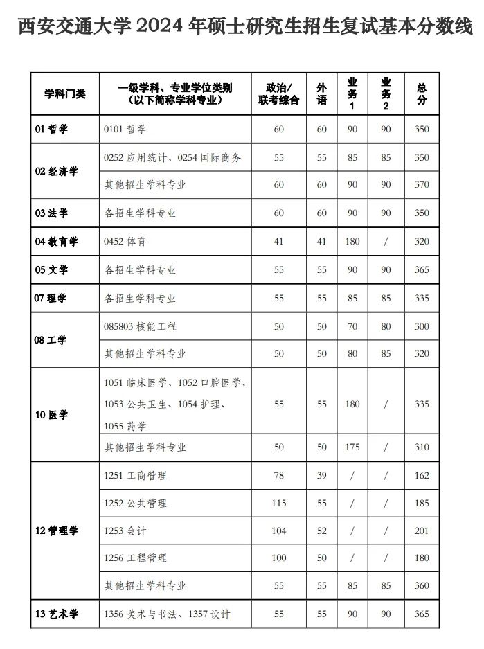 西安交通2020年錄取分數線_2024年西安交通大學錄取分數線（所有專業分數線一覽表公布）_西安交通運輸學校錄取分數線