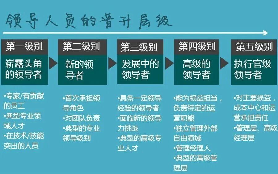 GE領導人才培養