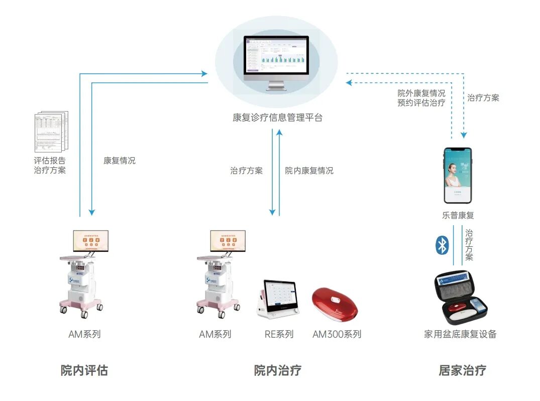 生物反馈治疗仪