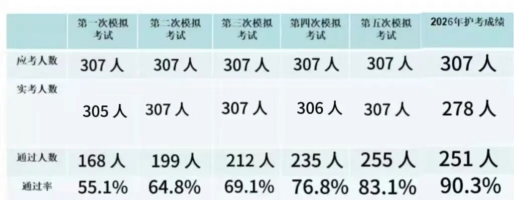 我院护理专业学生2026年护考通过率再创新高