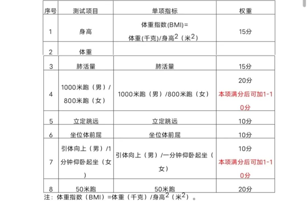 《国家学生体质健康标准》测试项目表(满分100分,另有20分附加分,最高