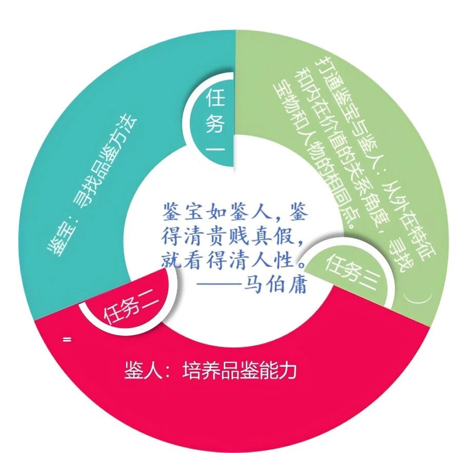 第3892季【知行合一】鉴宝·鉴人——《叶圣陶先生二三事》思辨性跨学科创意教学设计