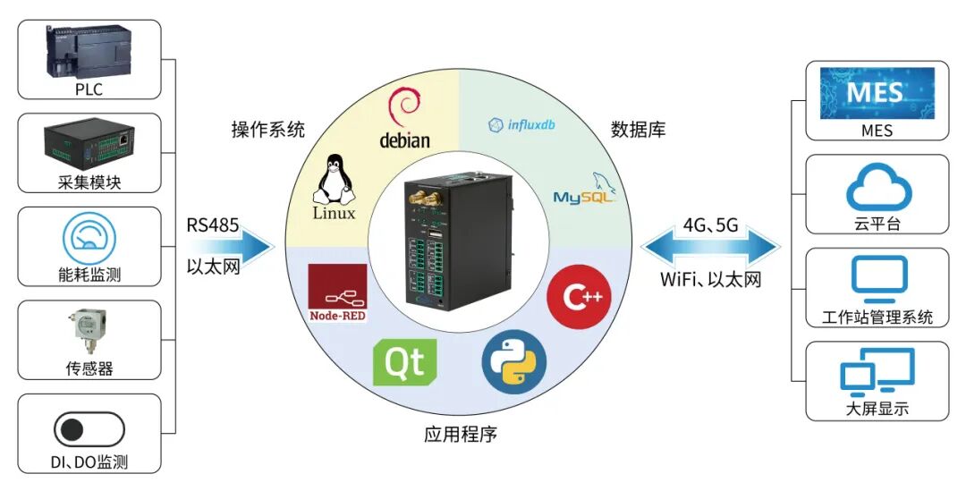 工業(yè)物聯(lián)網(wǎng)關(guān) 圖片