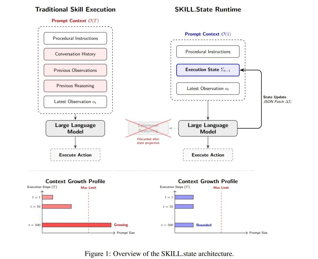Google最新的SKILL.state