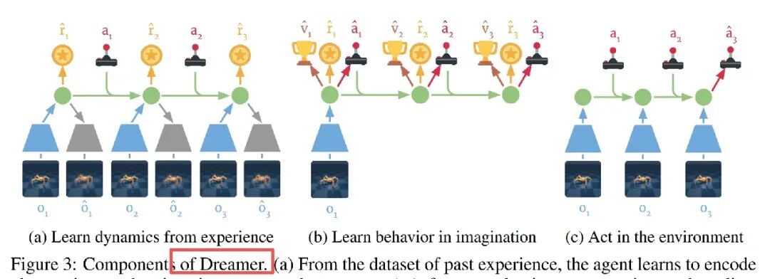 谷歌：Dream to Control，https://arxiv.org/pdf/1912.01603