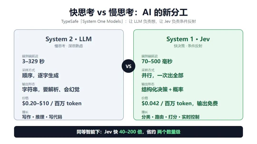 快思考 vs 慢思考：AI 的新分工