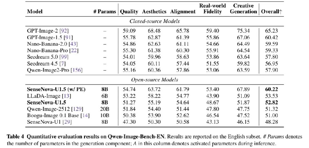 Table 4：Qwen-Image-Bench EN