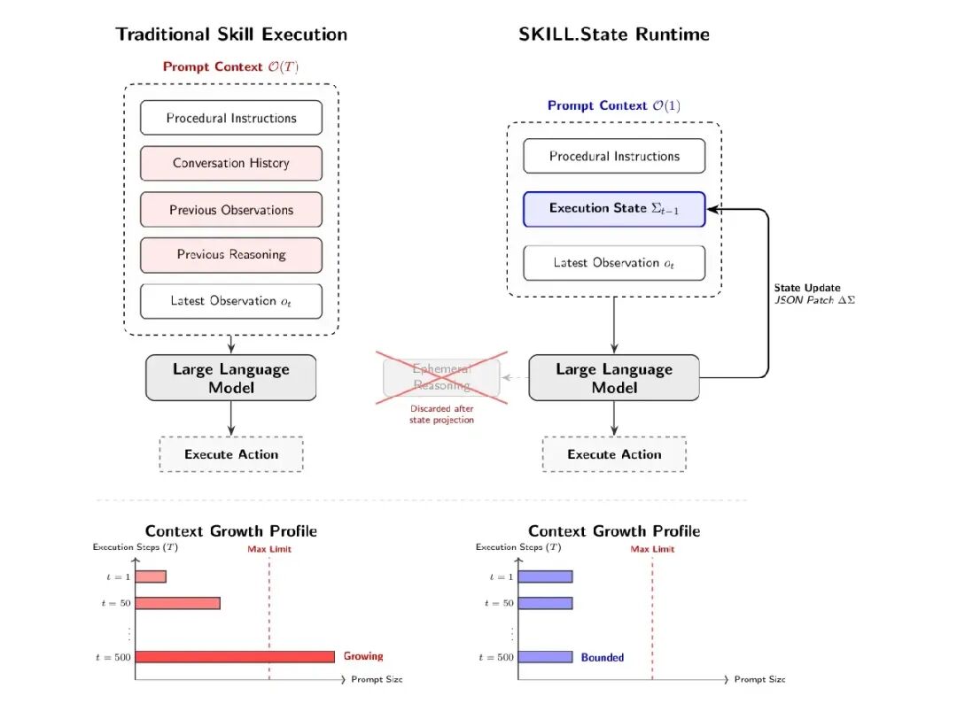 Figure 1 | SKILL.state 架构总览