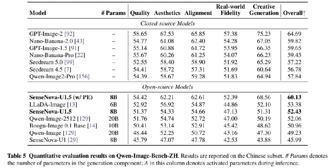 Table 5：Qwen-Image-Bench ZH