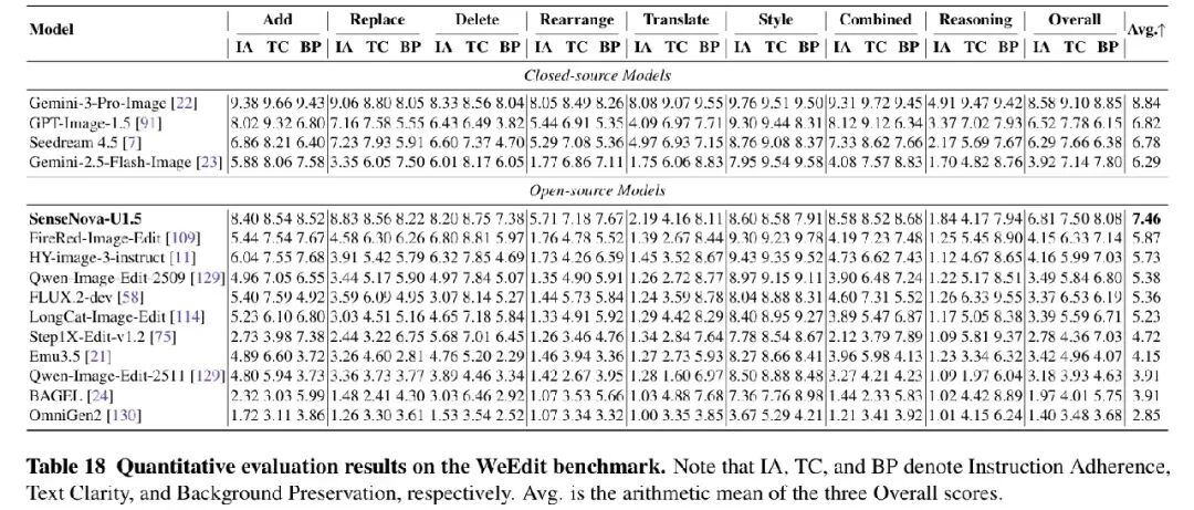 Table 18：WeEdit
