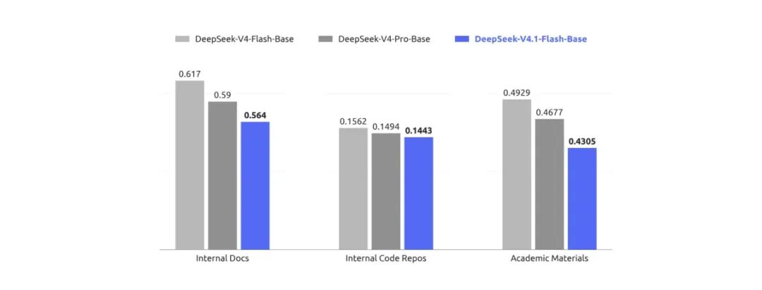 Figure 6 V4.1-Flash-Base 的 BPB 全面低于 V4-Flash-Base 和 V4-Pro-Base，赢面 5%–10%
