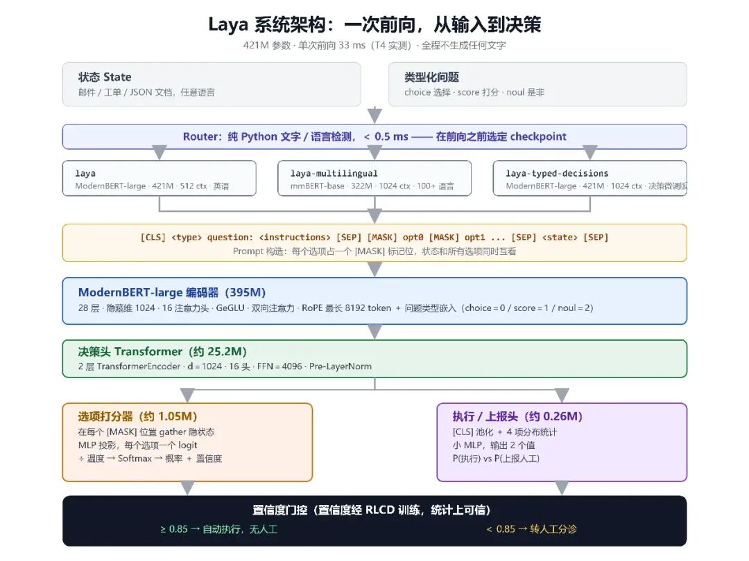 Laya系统架构
