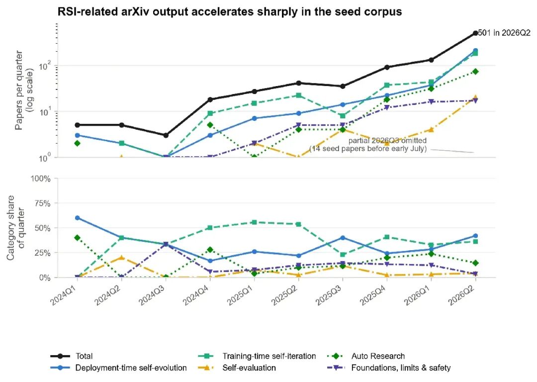 图 1：RSI 相关 arXiv 论文的季度产出（对数坐标）与类别占比变化，2026Q2 达 501 篇。
