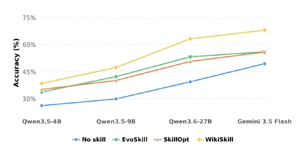 Figure 1 | WikiSkill 主结果