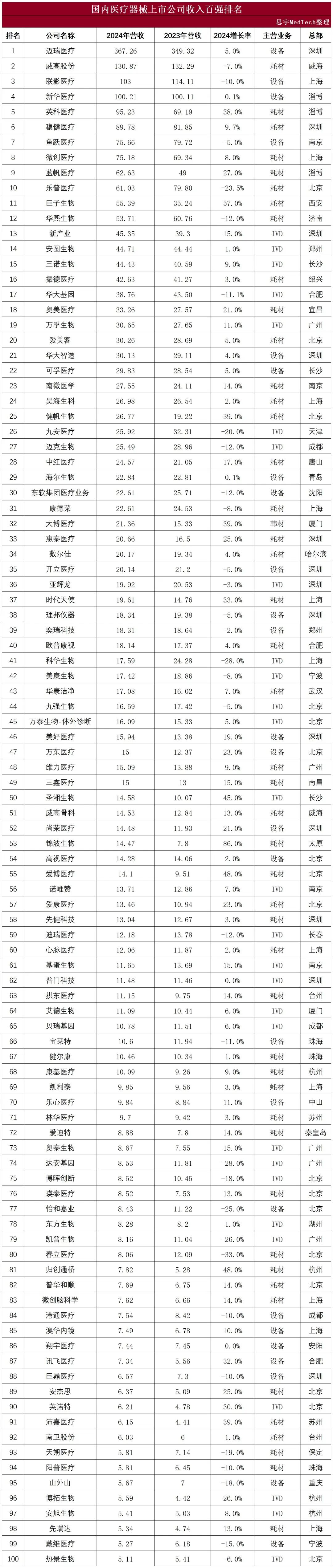 医疗器械的利润有多少超2500亿营收！2024医疗器械百强背后的突破与隐忧_https://www.jmylbn.com_品牌排行榜_第2张
