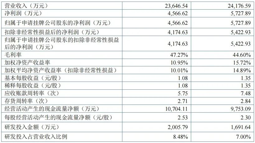 医疗耗材公司怎么开冲刺北交所！医用耗材公司拟IPO_https://www.jmylbn.com_新闻资讯_第10张