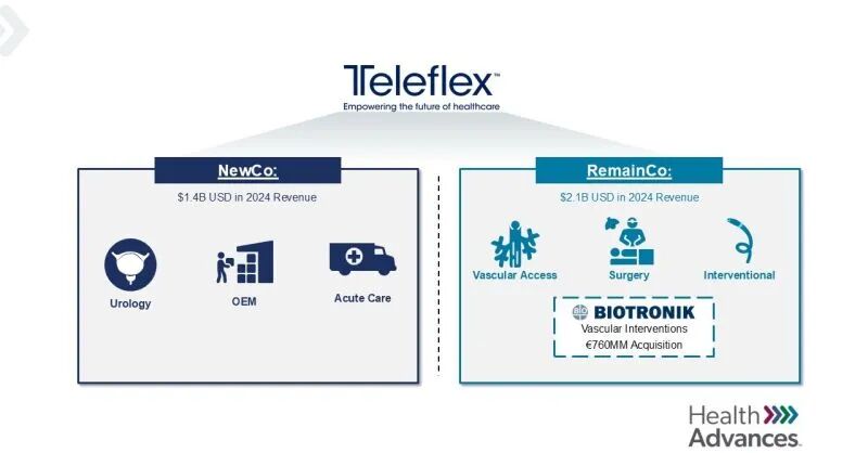 Teleflex to split into two companies, acquires Biotronik's Vascular  Intervention | Susan Posner posted on the topic | LinkedIn