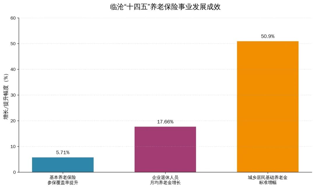 lin_cang_pension_insurance_bar_chart.png~tplv-a9rns2rl98-image-face-cut_0_0_2968_1769_2968_1769.jpeg